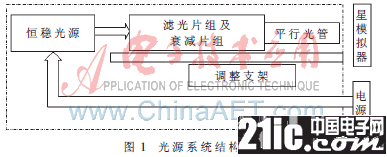 一種基于大功率LED的單星模擬器光源控制系統(tǒng)設(shè)計剖析