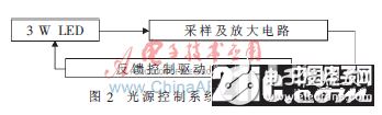 一種基于大功率LED的單星模擬器光源控制系統(tǒng)設(shè)計剖析