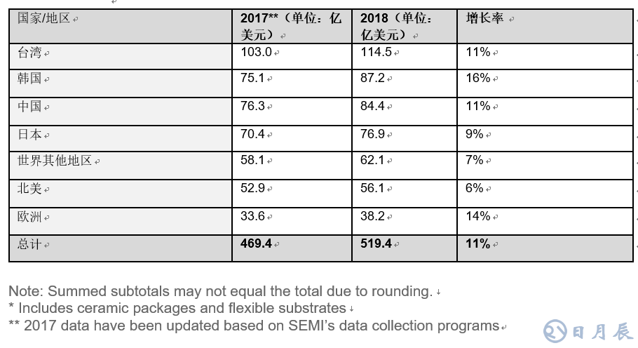 全球半導(dǎo)體材料市場在2018年增長10.6％，推動(dòng)半導(dǎo)體材料銷售額達(dá)到519.4億美元，超過2011年471億美元的歷史高位。