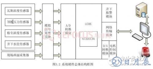 基于嵌入式的煤礦安全生產(chǎn)集中監(jiān)控系統(tǒng)設(shè)計(jì)