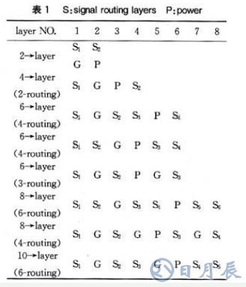 PCB板設(shè)計中控制EMI/EMC應考慮哪些問題