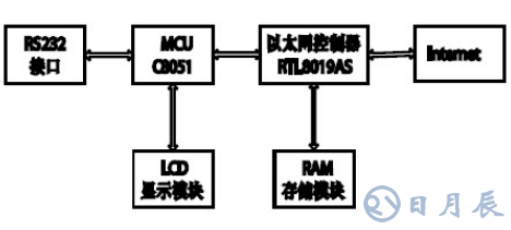 MCS-51單片機實現(xiàn)與Internet交互的設(shè)計