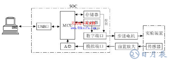 C8051F340單片機(jī)對智能測量系統(tǒng)的控制設(shè)計(jì)