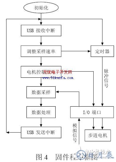 C8051F340單片機(jī)對智能測量系統(tǒng)的控制設(shè)計(jì)