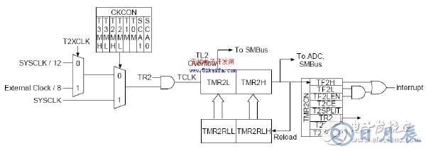 C8051F340單片機(jī)對智能測量系統(tǒng)的控制設(shè)計(jì)