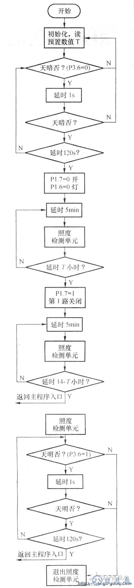 AT89C2O5l單片機(jī)對雙路路燈照明控制器的設(shè)計(jì)