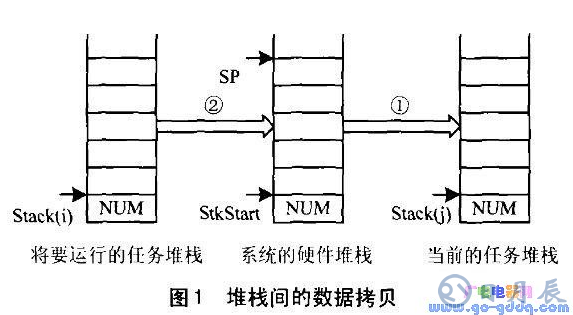 開發(fā)51單片機操作系統(tǒng)時應注意哪些問題