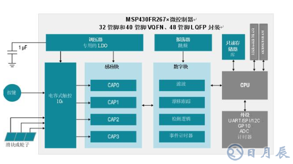 集電容式觸控和主機(jī)控制器功能，節(jié)約時(shí)間、成本以及電路板空間