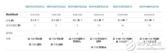 集電容式觸控和主機(jī)控制器功能，節(jié)約時(shí)間、成本以及電路板空間