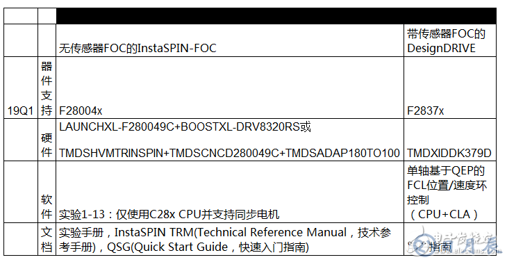 電機控制軟件開發(fā)套件啟動新設(shè)計