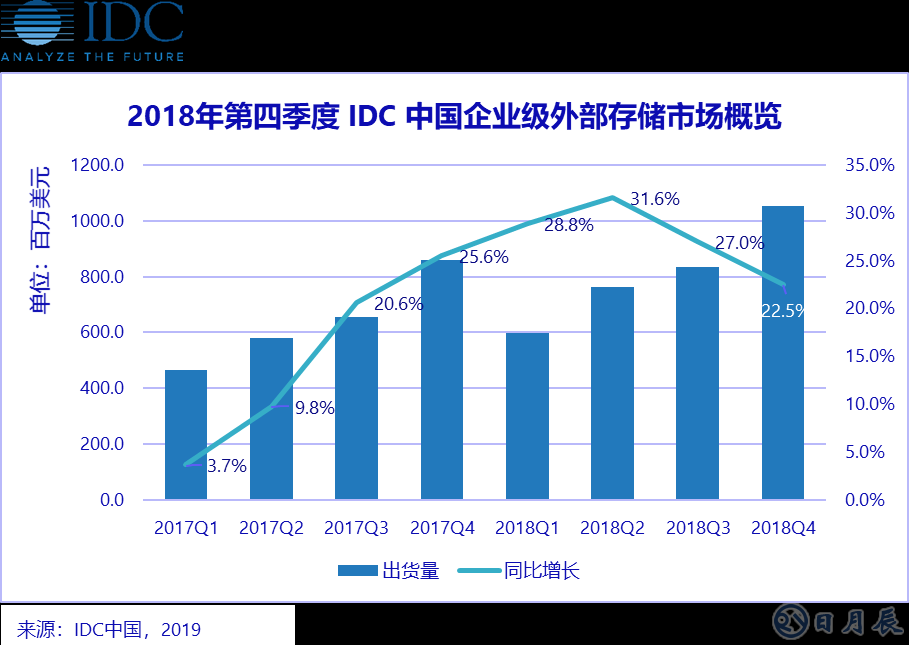 縱觀2018年全年，中國企業(yè)級外部存儲市場顯示出強(qiáng)勁的增長勢頭。