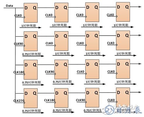 基于FPGA芯片的SERDES接口電路設(shè)計