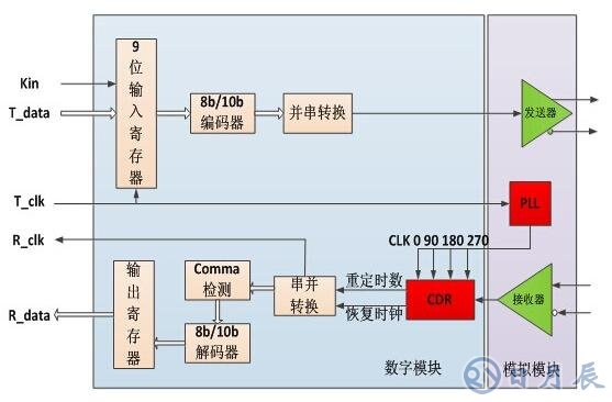 基于FPGA芯片的SERDES接口電路設(shè)計