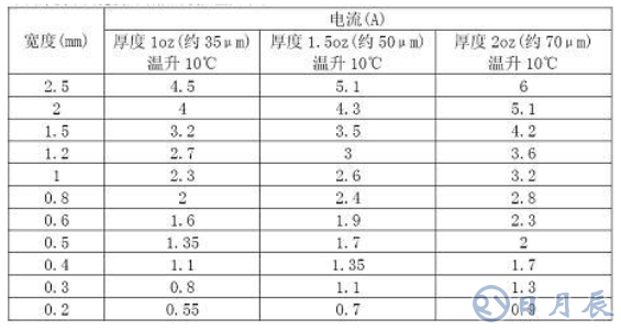 普通PCB板上的銅箔是多厚？