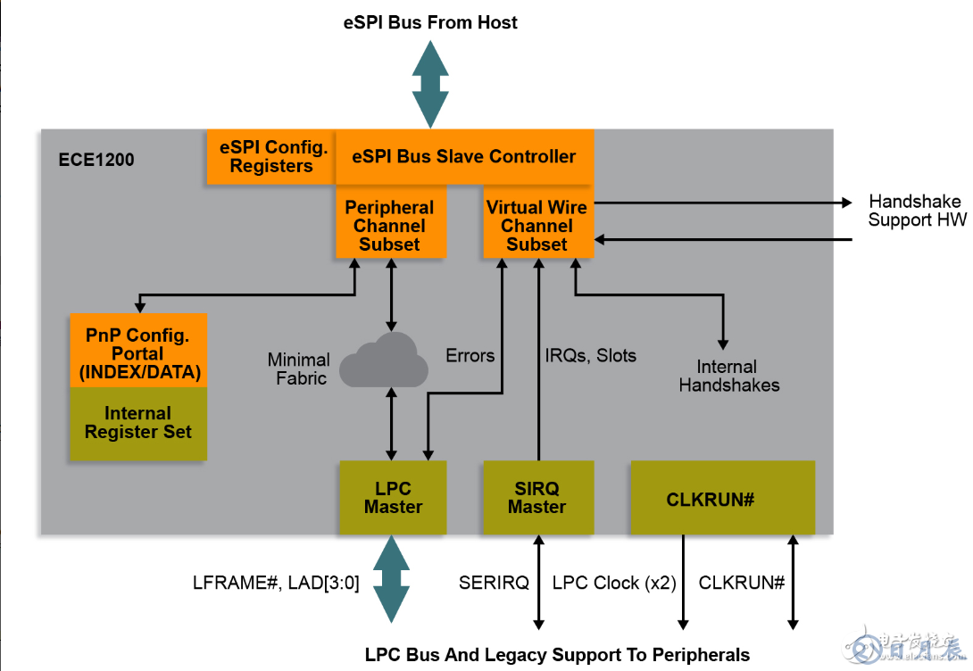 Microchip推出業(yè)界首款商用eSPI至LPC橋接器，不會(huì)浪費(fèi)您在原有LPC設(shè)備上的投資