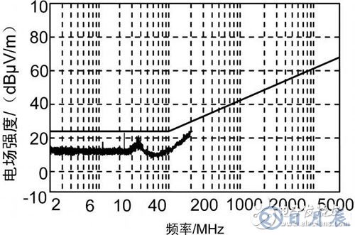 車載電子設(shè)備電磁兼容設(shè)計(jì)的基本要求及方法