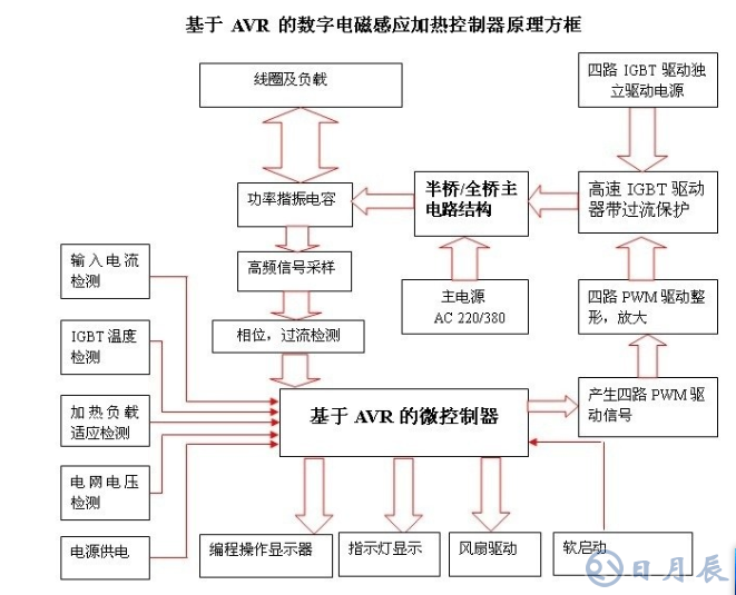 區(qū)分電磁加熱器全橋與半橋控制板？