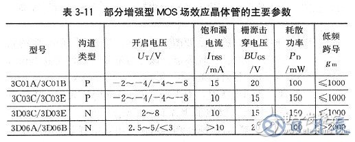 場效應(yīng)管有哪些基本參數(shù)？