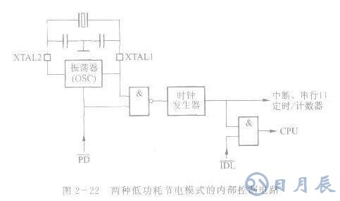 AT89S51單片機(jī)的兩種低功耗節(jié)電工作模式解析