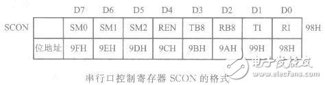 AT89S51單片機(jī)串行口的內(nèi)部結(jié)構(gòu)解析