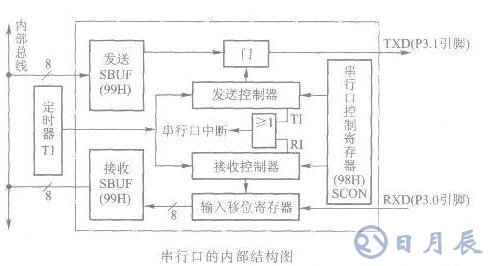 AT89S51單片機(jī)串行口的內(nèi)部結(jié)構(gòu)解析