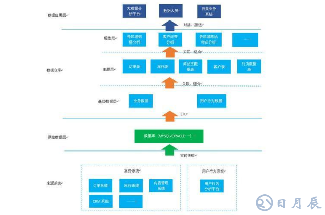 大數(shù)據(jù)時(shí)代下的數(shù)據(jù)倉(cāng)庫(kù)搭建之路