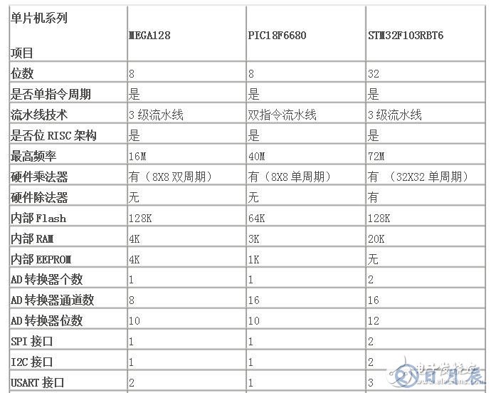 stm32單片機(jī)與pic單片機(jī)的優(yōu)缺點對比分析