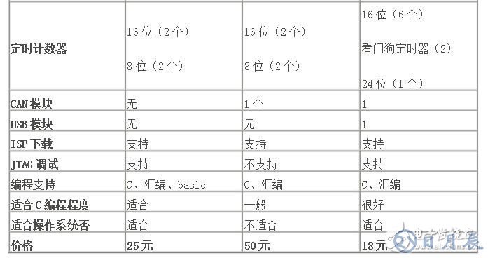 stm32單片機(jī)與pic單片機(jī)的優(yōu)缺點對比分析