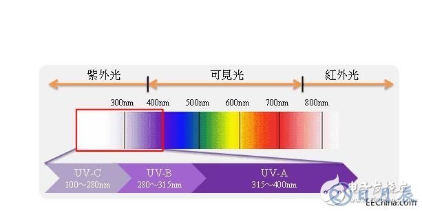 UV固化裝置的組成及應(yīng)用解析