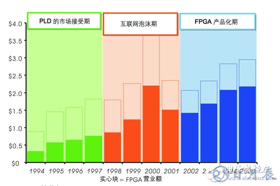 淺談嵌入式系統(tǒng)IC的市場(chǎng)格局