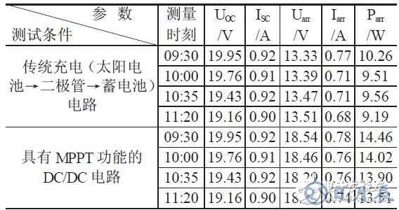 LED太陽能路燈實(shí)現(xiàn)高亮度的設(shè)計(jì)