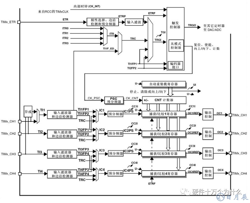 淺析單片機的周期關(guān)系和定時器原理