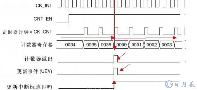 淺析單片機的周期關(guān)系和定時器原理