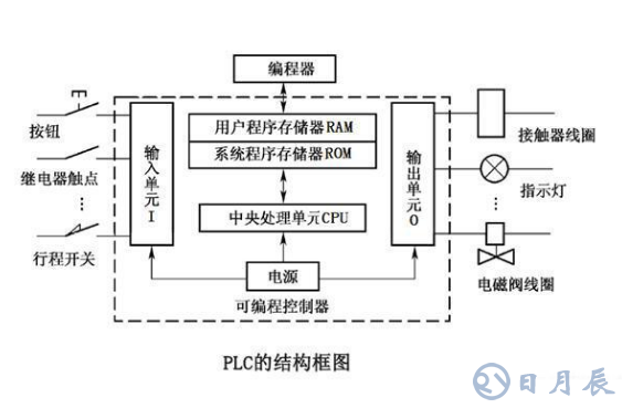 三菱FX系列中PLC的硬件結(jié)構(gòu)有哪些