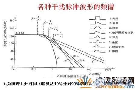 如何解決電子設(shè)備中的傳導(dǎo)干擾