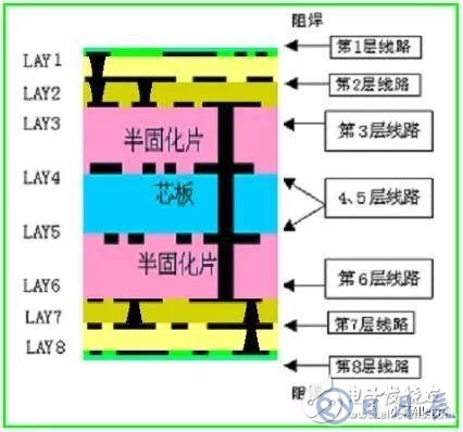 HDI板的基本結(jié)構(gòu)及制造過(guò)程介紹