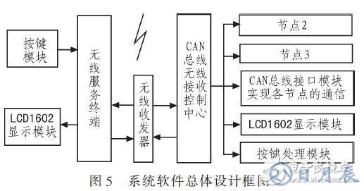 基于RS485總線的輸液網(wǎng)絡(luò)化監(jiān)控系統(tǒng)設(shè)計