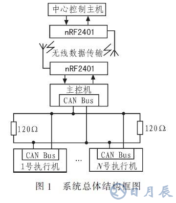 基于RS485總線的輸液網(wǎng)絡(luò)化監(jiān)控系統(tǒng)設(shè)計