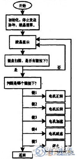 基于AT89S52單片機的步進電機控制系統(tǒng)設計