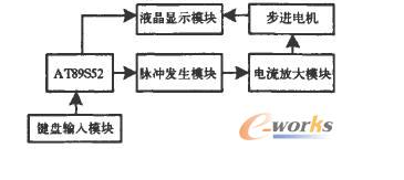 基于AT89S52單片機的步進電機控制系統(tǒng)設計