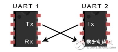 UART通信的工作原理及優(yōu)缺點(diǎn)分析