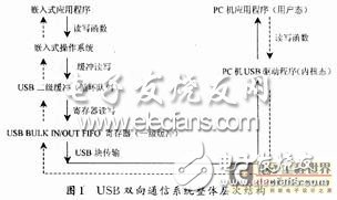 基于S1C33L11芯片的嵌入式USB雙向通信系統(tǒng)設計  