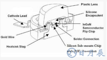 超高亮度LED的封裝技術(shù)解析