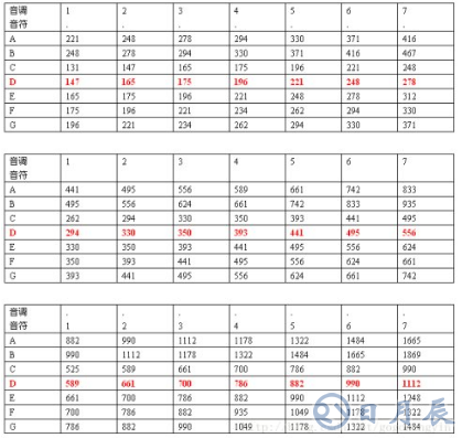 STM32單片機(jī)實(shí)現(xiàn)無源蜂鳴器產(chǎn)生音樂聲的設(shè)計