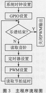 STM32單片機(jī)實(shí)現(xiàn)無源蜂鳴器產(chǎn)生音樂聲的設(shè)計