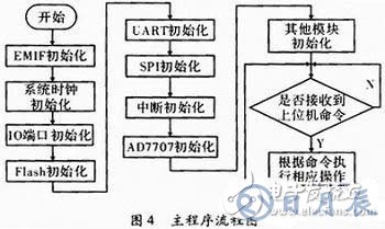 基于C51單片機的通信測試儀器設(shè)計