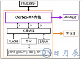 STM32F4XX系列芯片的驅(qū)動接口程序設(shè)計