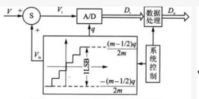 LPC2138的串口中斷程序設(shè)計