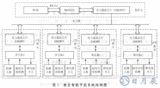 基于LM1893芯片和單片機(jī)實(shí)現(xiàn)教室電器智能節(jié)能系統(tǒng)設(shè)計(jì)