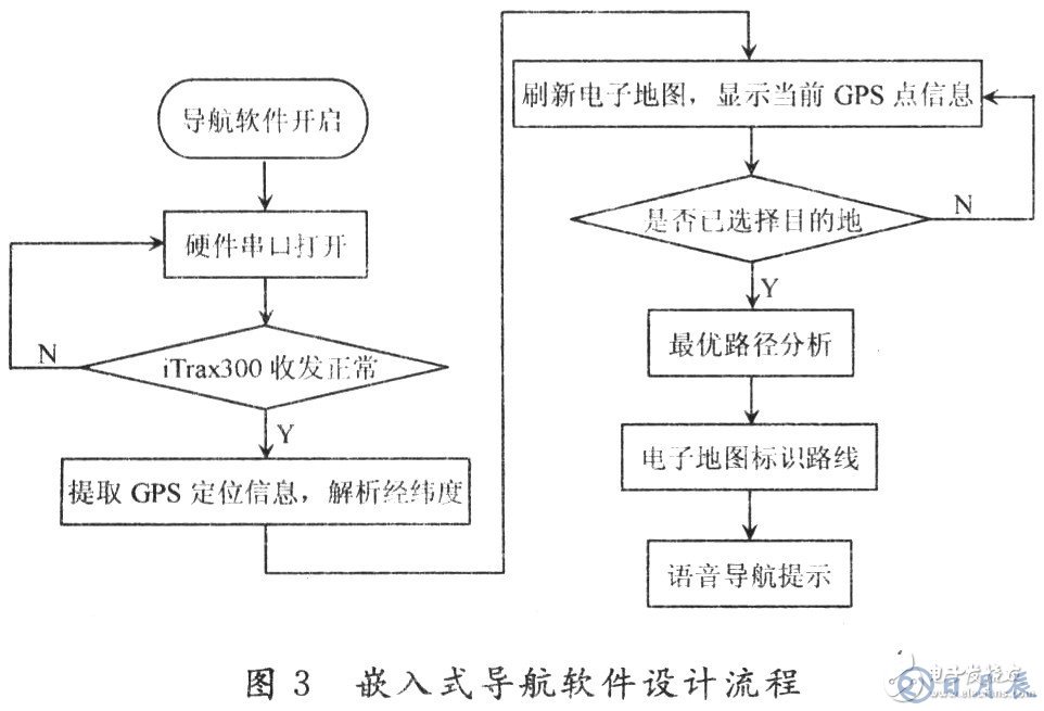 嵌入式導(dǎo)航系統(tǒng)的組成與設(shè)計流程